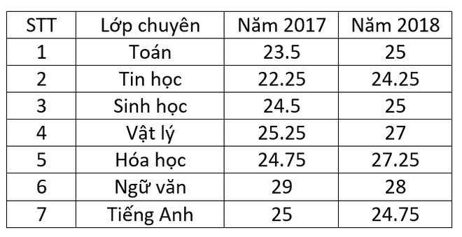 Điểm chuẩn vào lớp 10 trường chuyên tại Hà Nội qua các năm - Ảnh 3.