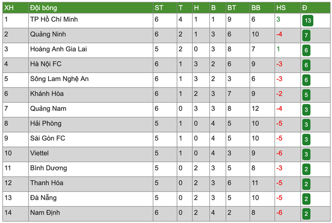 Xếp sau HAGL, đội bóng của Duy Mạnh, Đình Trọng bị chê không biết đá sân khách ở V.League  - Ảnh 2.