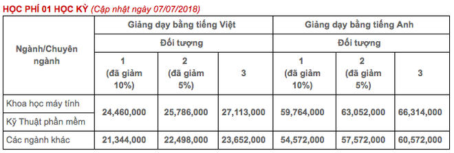 Top những trường ĐH có học phí cao nhất Việt Nam, RMIT chắc chắn đứng đầu nhưng trường thứ 2 mới bất ngờ - Ảnh 8.