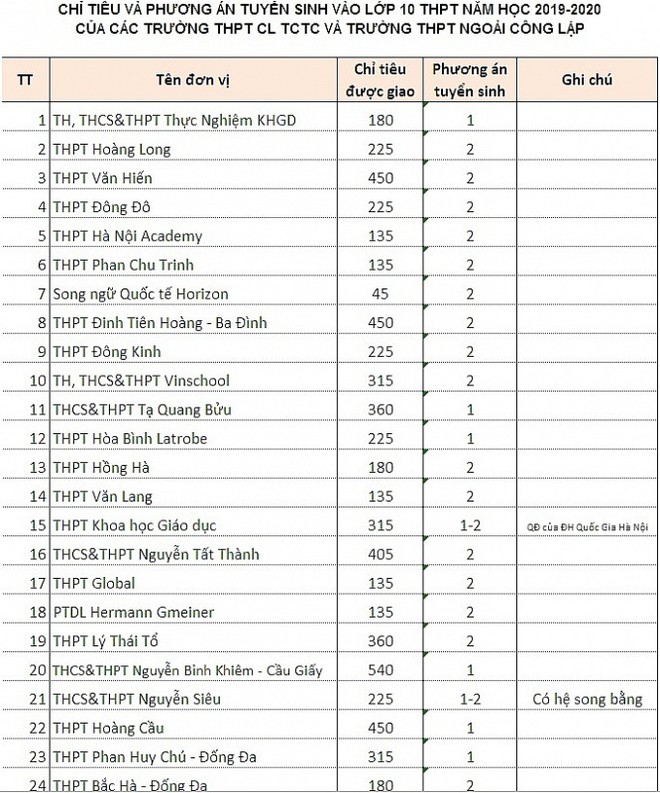 Tuyển sinh lớp 10: Chỉ tiêu tất cả các trường ngoài công lập ở Hà Nội 2019 - Ảnh 2.