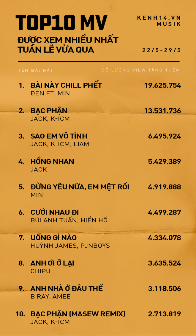 10 MV được xem nhiều nhất Youtube tuần qua: Đen và Min bứt phá dẫn đầu, Jack Hồng nhan chiếm đến 4 vị trí trong top! - Ảnh 1.