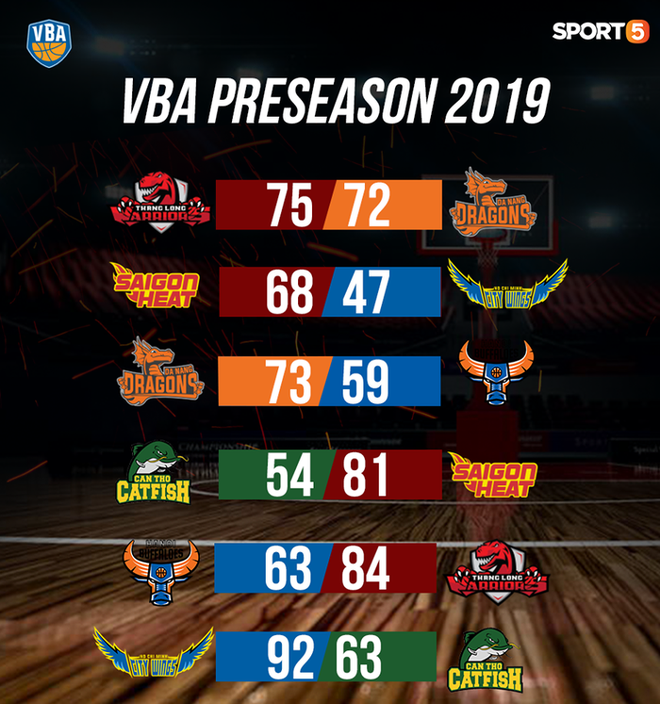 Hậu VBA 2019 Preseason: M&ugrave;a giải khốc liệt v&agrave; th&uacute; vị đang đ&oacute;n chờ - Ảnh 1.