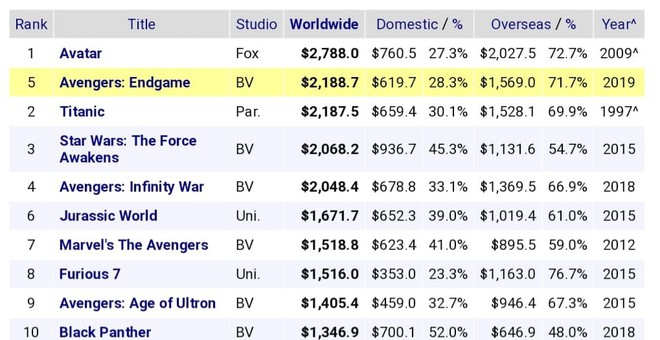 Nóng: ENDGAME cán mốc 2,188 tỉ USD chỉ sau 10 ngày công chiếu, vượt mặt Titanic trên bảng xếp hạng doanh thu - Ảnh 3.