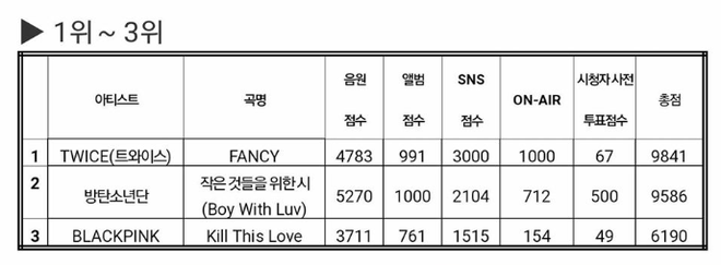 Trùng ngày kỉ niệm chiến thắng đầu tiên, BTS hay TWICE là chủ nhân của chiếc cúp đầy ý nghĩa hôm nay? - Ảnh 2.