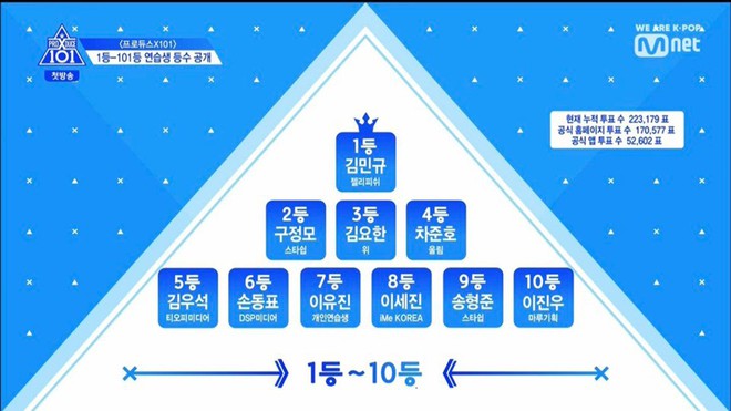 Produce X 101: Cả khán phòng đứng hình khi anh chàng giống Mingyu (SEVENTEEN) và Cha Eunwoo (ASTRO) bước vào - Ảnh 12.