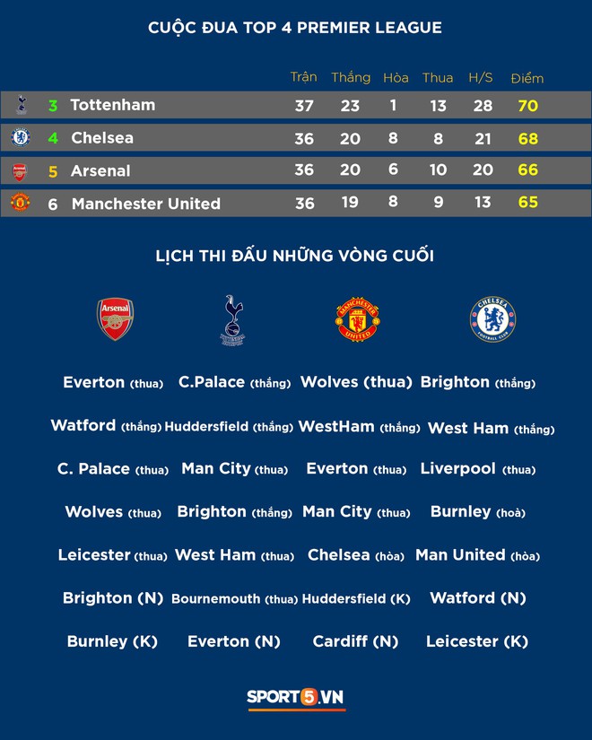 Cập nhật: Cuộc cạnh tranh top 4 kỳ quặc nhất lịch sử Ngoại hạng Anh chính thức kết thúc - Ảnh 2.