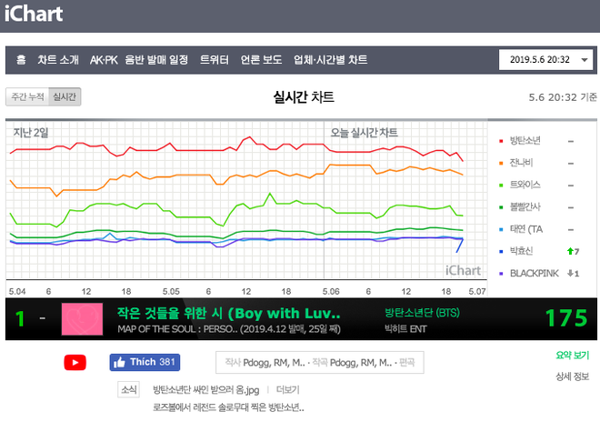 Sau gần 1 th&aacute;ng ra mắt, Boy With Luv (BTS) vẫn xanh rờn tr&ecirc;n BXH nhạc số, l&agrave; ứng vi&ecirc;n s&aacute;ng gi&aacute; cho B&agrave;i h&aacute;t của năm - Ảnh 1.