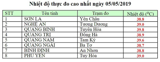 Nắng nóng gay gắt quay trở lại, nhiệt độ miền Bắc chạm ngưỡng 40 độ C - Ảnh 1.