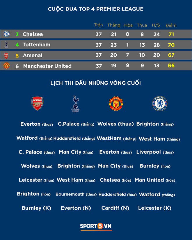 Cập nhật: Cuộc cạnh tranh top 4 kỳ quặc nhất lịch sử Ngoại hạng Anh chính thức kết thúc - Ảnh 1.