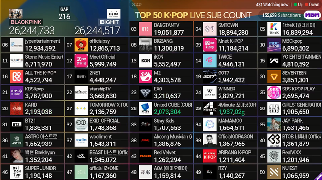 HOT: Kênh chung hay riêng thì BLACKPINK cũng đã chính thức đánh bại BTS, trở thành nghệ sĩ số 1 Hàn Quốc trên Youtube! - Ảnh 9.