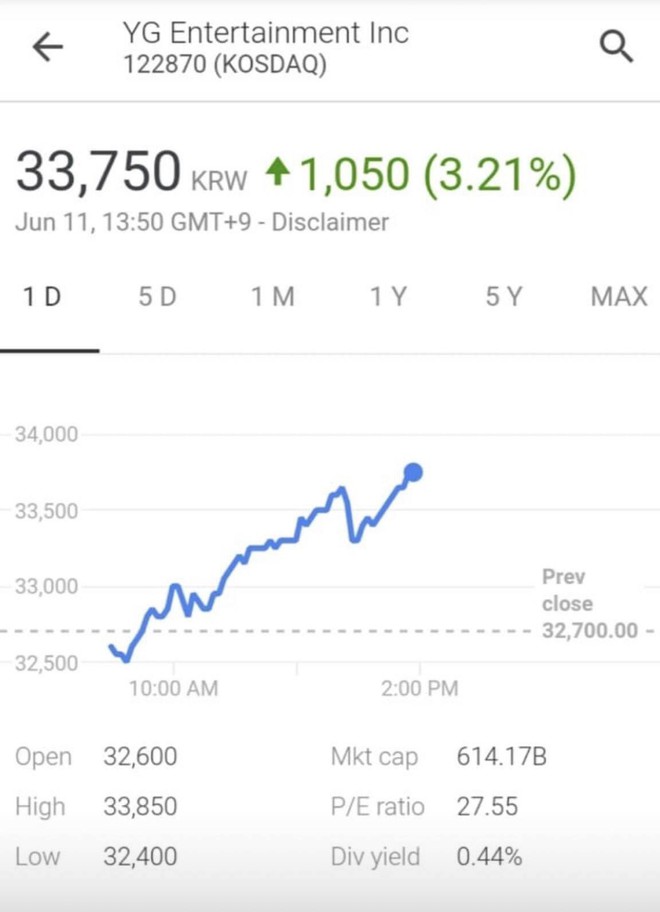 Truyền thông Hàn crush nặng YG: Cứ gà nhà YG có hoạt động, cổ phiếu tăng lên được một chút là y như rằng tặng ngay phốt mới - Ảnh 9.