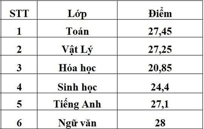 Trường Phổ thông Năng khiếu TP HCM công bố điểm chuẩn vào lớp 10, cao nhất là 34,6 - Ảnh 1.