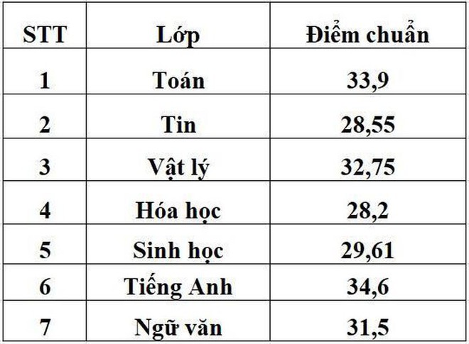 Trường Phổ thông Năng khiếu TP HCM công bố điểm chuẩn vào lớp 10, cao nhất là 34,6 - Ảnh 2.