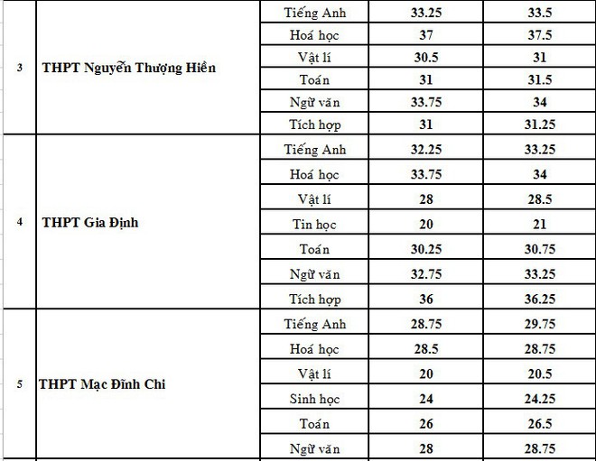 Đề khó khiến điểm chuẩn vào lớp 10 năm 2019 của các trường chuyên tại TP HCM giảm sốc - Ảnh 2.