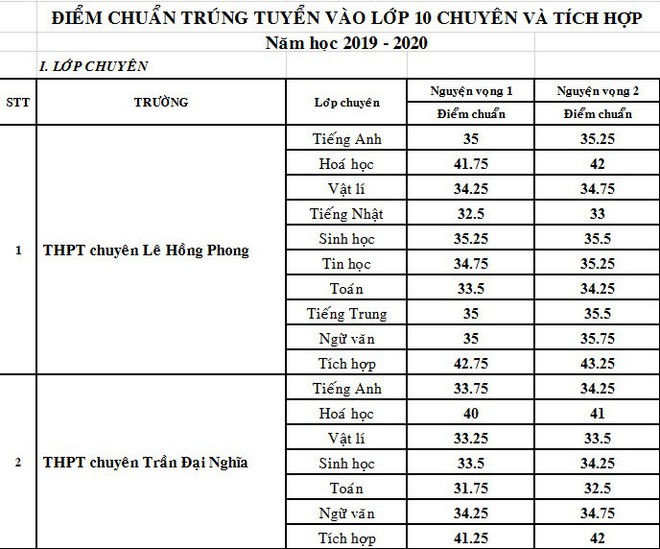 Đề khó khiến điểm chuẩn vào lớp 10 năm 2019 của các trường chuyên tại TP HCM giảm sốc - Ảnh 1.