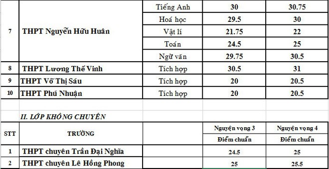 Đề khó khiến điểm chuẩn vào lớp 10 năm 2019 của các trường chuyên tại TP HCM giảm sốc - Ảnh 3.