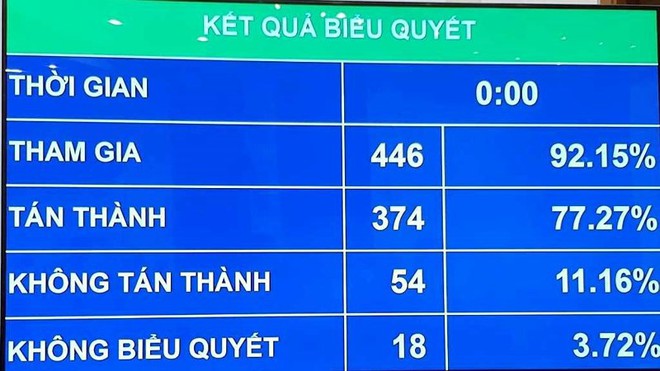 Nóng: Quốc hội tán thành cấm lái xe khi đã uống rượu, bia - Ảnh 2.