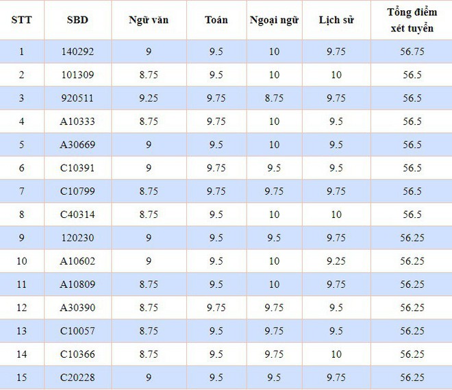 Top 15 thí sinh điểm thi tuyển sinh lớp 10 cao nhất Hà Nội năm 2019 - Ảnh 2.