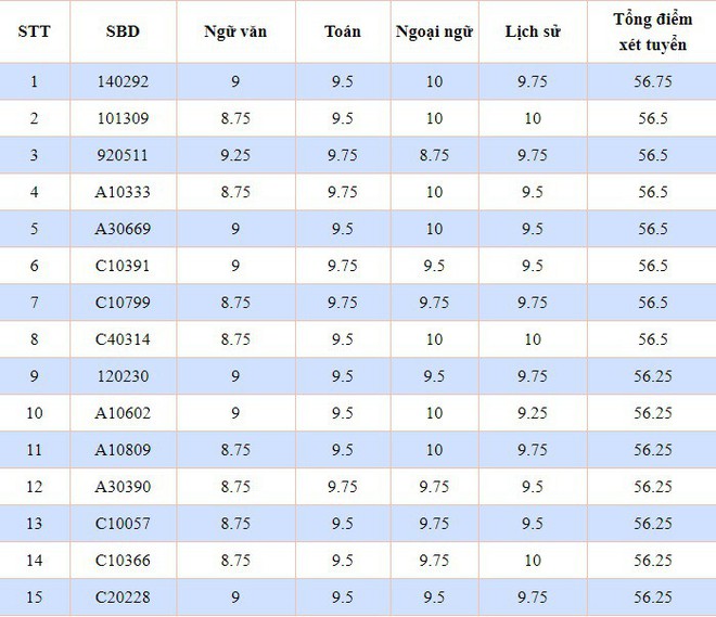 Top 15 thí sinh điểm thi tuyển sinh lớp 10 cao nhất Hà Nội năm 2019 - Ảnh 2.