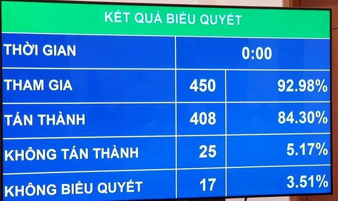 Nóng: Quốc hội tán thành cấm lái xe khi đã uống rượu, bia - Ảnh 3.