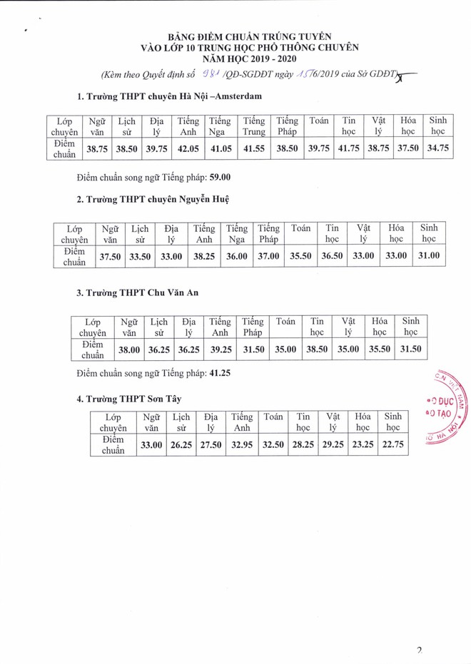 Điểm chuẩn vào lớp 10 chuyên tại Hà Nội năm 2019: Trường Amsterdam có điểm chuẩn cao nhất là 42,05 - Ảnh 1.