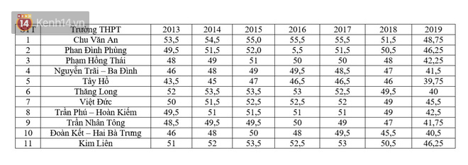 Học sinh Hà Nội thất vọng vì đăng ký lớp 10 trường top nhưng điểm chuẩn thấp hơn trường thường - Ảnh 4.