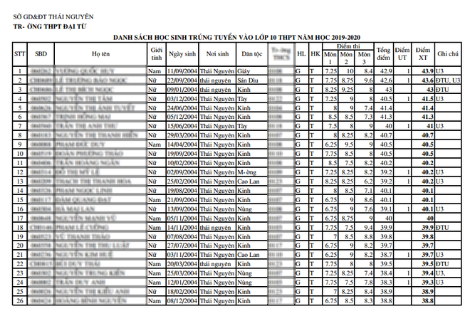 Không thể tin nổi: Một trường THPT ở Thái Nguyên có điểm chuẩn vào lớp 10 chỉ 5.9 điểm 3 môn! - Ảnh 1.
