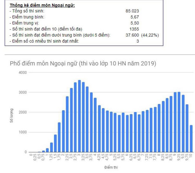  Vì sao điểm thi, điểm chuẩn vào lớp 10 THPT tại lại thấp  - Ảnh 1.