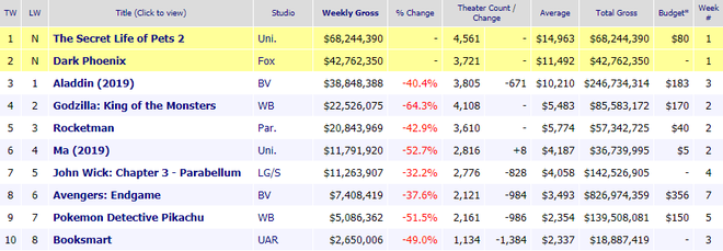 ENDGAME lần đầu không được độ, văng top 10 doanh thu phòng vé toàn cầu - Ảnh 1.