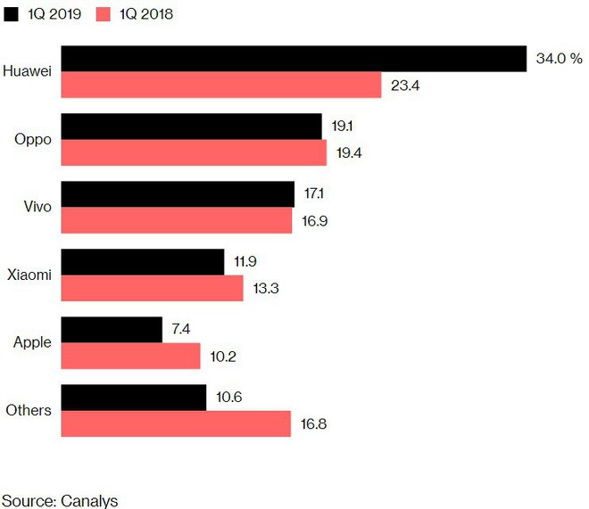 Bị Mỹ cấm cửa, chuyên gia nhận định 60% doanh số smartphone của Huawei sẽ bay màu - Ảnh 2.
