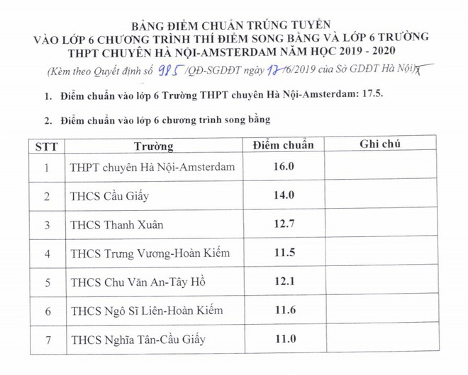 Điểm chuẩn vào lớp 6 trường THPT chuyên Hà Nội-Amsterdam - Ảnh 1.