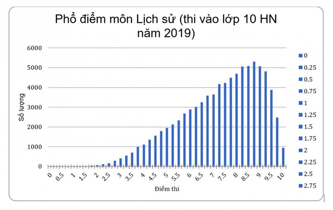 Điểm thi môn Sử vào lớp 10 tại Hà Nội cao kỷ lục: Đề dễ hay chất lượng dạy và học được nâng cao? - Ảnh 1.