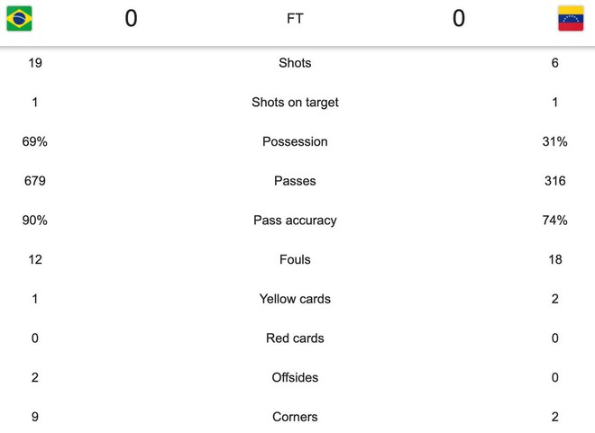 Có đội bóng nào đen đủi hơn tuyển Brazil hôm nay: 3 lần đưa bóng vào lưới đối thủ nhưng không lần nào được công nhận - Ảnh 12.