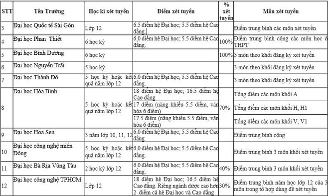 Danh sách chi tiết 95 trường Đại học xét tuyển học bạ 2019 - Ảnh 1.