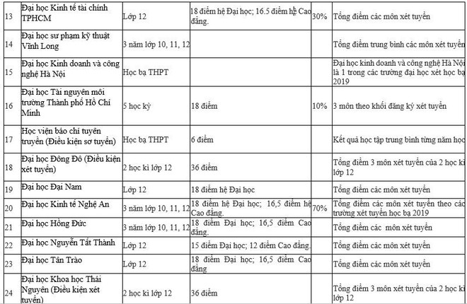 Danh sách chi tiết 95 trường Đại học xét tuyển học bạ 2019 - Ảnh 2.