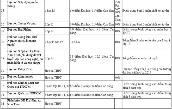 Danh sách chi tiết 95 trường Đại học xét tuyển học bạ 2019 - Ảnh 3.