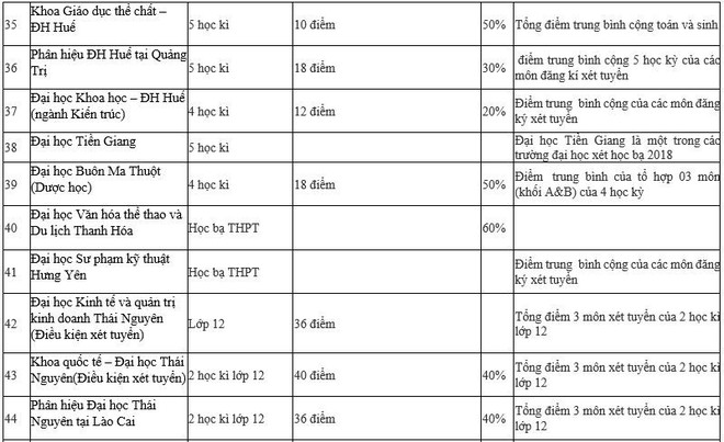 Danh sách chi tiết 95 trường Đại học xét tuyển học bạ 2019 - Ảnh 4.