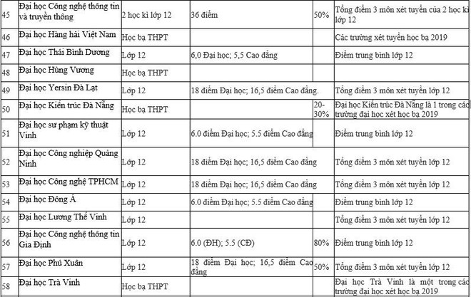 Danh sách chi tiết 95 trường Đại học xét tuyển học bạ 2019 - Ảnh 5.