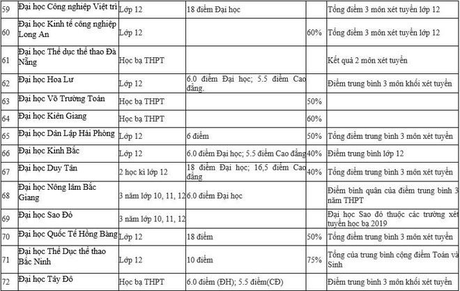 Danh sách chi tiết 95 trường Đại học xét tuyển học bạ 2019 - Ảnh 6.