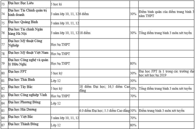 Danh sách chi tiết 95 trường Đại học xét tuyển học bạ 2019 - Ảnh 7.