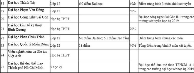 Danh sách chi tiết 95 trường Đại học xét tuyển học bạ 2019 - Ảnh 8.