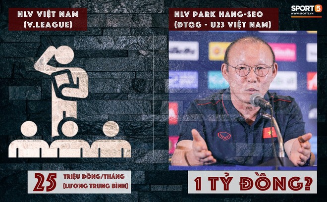 VFF tăng lương cho HLV Park Hang-seo lên 1 tỷ đồng/tháng, cao gấp 40 lần thầy Việt ở V.League  - Ảnh 1.