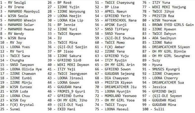 LGBT nữ xứ Hàn chọn ra BXH idol nữ hot nhất 2019: Có 2 nhóm chiếm trọn Top 10 nhưng không phải girlcrush BLACKPINK - Ảnh 17.