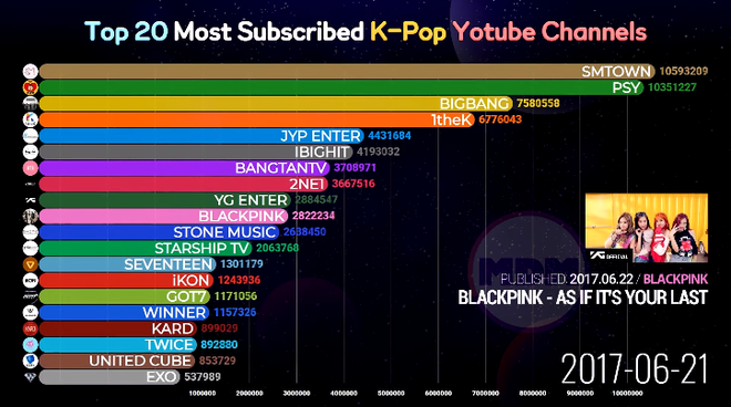 Lần lượt cho 3 ông lớn JYP, SM, Big Hit “ngửi khói” trên Youtube, BLACKPINK đã có hành trình vươn lên ngôi hậu như thế nào? - Ảnh 2.