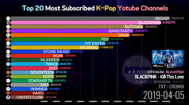 Lần lượt cho 3 ông lớn JYP, SM, Big Hit “ngửi khói” trên Youtube, BLACKPINK đã có hành trình vươn lên ngôi hậu như thế nào? - Ảnh 4.