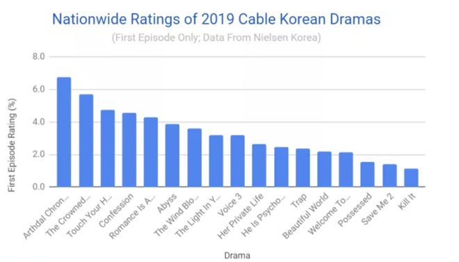 Bom tấn Arthdal Chronicles của Song Joong Ki lập kỷ lục rating nhưng lại thua cô vợ ở nhà vì lí do này! - Ảnh 2.