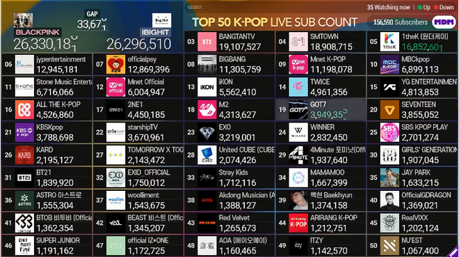 Lần lượt cho 3 ông lớn JYP, SM, Big Hit “ngửi khói” trên Youtube, BLACKPINK đã có hành trình vươn lên ngôi hậu như thế nào? - Ảnh 5.