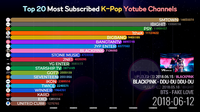 Lần lượt cho 3 ông lớn JYP, SM, Big Hit “ngửi khói” trên Youtube, BLACKPINK đã có hành trình vươn lên ngôi hậu như thế nào? - Ảnh 3.