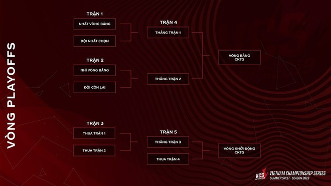 Giải đấu VCS mùa Hè 2019 chính thức khởi tranh với thể thức playoffs hoàn toàn mới - Ảnh 3.