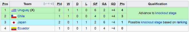 VAR giúp đội bóng giữ kỷ lục vô địch Nam Mỹ tránh khỏi thất bại muối mặt trước tuyển Nhật Bản - Ảnh 12.